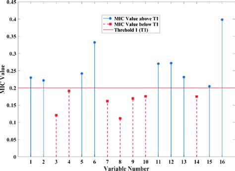 Maximal Information Coefficients MICs Between Input Variables And