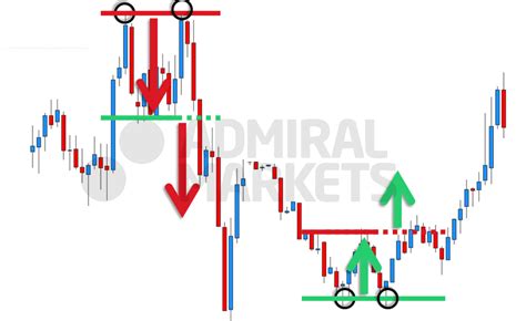 Les Figures Chartistes Forex Le Guide pour Débutants Admirals