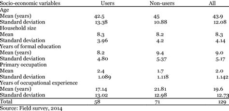 Summary Statistics Of Socio Economic Variables Download Table