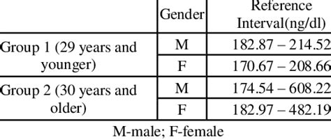 Reference Intervals For The Different Gender Age Groups Download Table