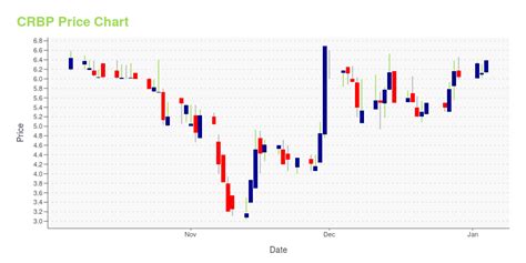 CRBP -- Is Its Stock Price A Worthy Investment? Learn More.