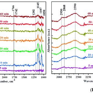 In Situ Drift Spectra Of The Unmodified Sno Snti A And Snti