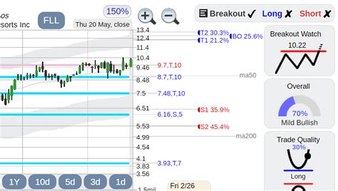 $FLL Full House Resorts stock : r/StockConsultant