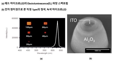 마이크로 Led 대중화 성큼서울바이오시스 효율 난제 풀었다