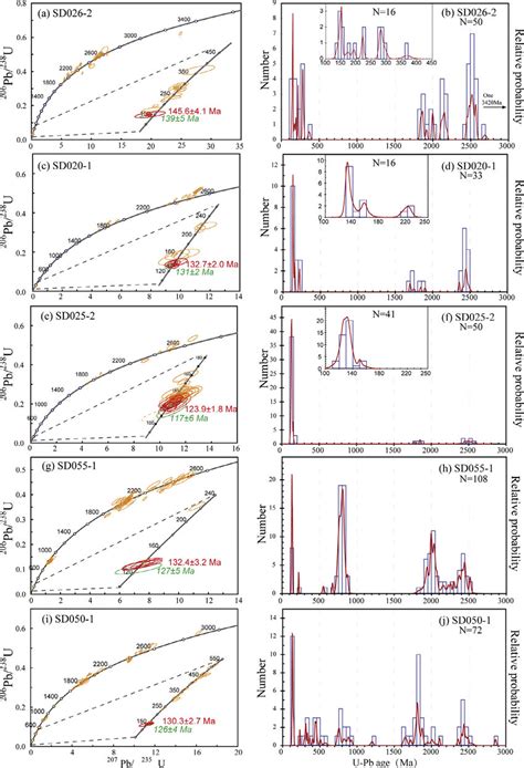 U Pb Concordia Diagrams And U Pb Age Histograms Of Concordant Detrital