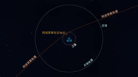 2029年小行星 阿波菲斯小行星 陨石撞地球 死神星、毁神星 Star Walk