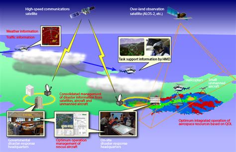 Disaster Relief Aircraft Operation Technology D Net2 Between Fy2013