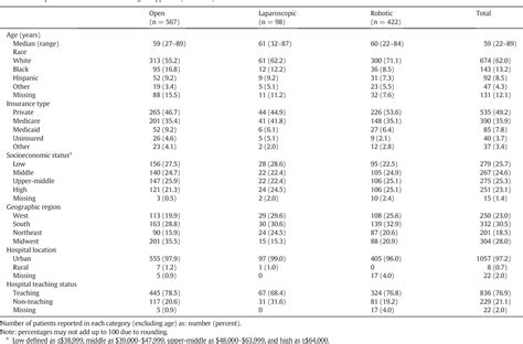 Table 1 From Robotic Versus Laparoscopic Versus Open Surgery In