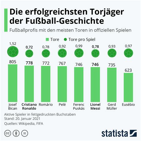 Honig WeltrekordGuinnessBuch Schießen Sie erneut meisten tore im