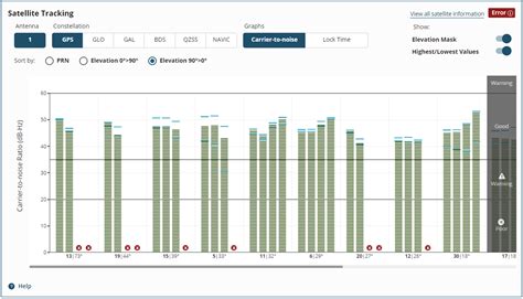 How To Observe Ionospheric Scintillation In Gnss Software Novatel