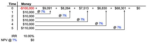 Internal Rate Of Return Irr What You Should Know Propertymetrics