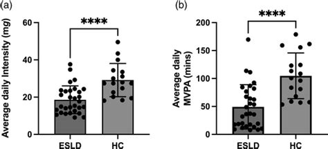 Differences In Physical Activity A And Moderate Vigorous Physical