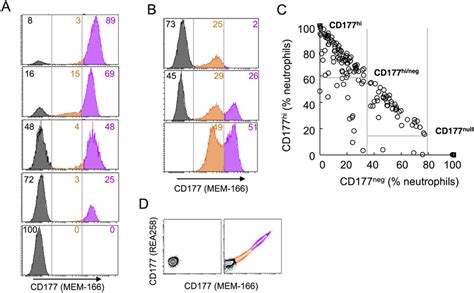 Cd177 Expression In Neutrophils A Neutrophils Of 5 Subjects Were Download Scientific Diagram