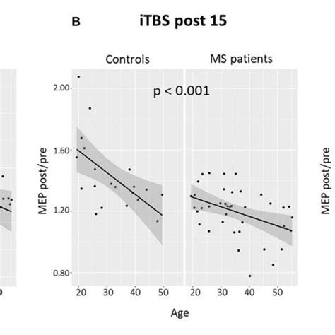 Age And Ltp Like Synaptic Plasticity In Patients With Ms And Control