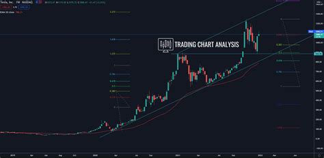 Tesla Technical Analysis Investing Target For Tesla Shares For 2022