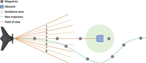 Obstacle avoidance during navigation. | Download Scientific Diagram