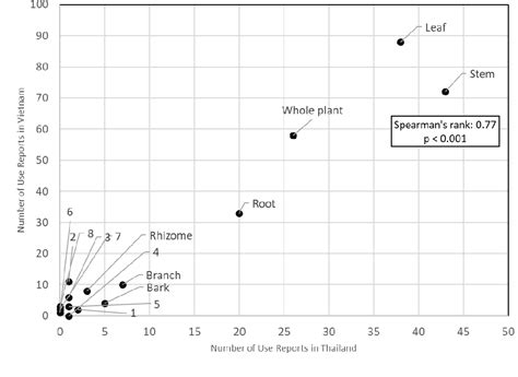 Figure From The Mien People S Ethnobotanical Survey Of Medicinal