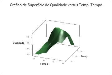 Interpretar Os Principais Resultados Para Gr Fico De Superf Cie D