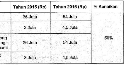 Penghasilan Tidak Kena Pajak (PTKP) 2016 ~ MEDIA FSP LEM SPSI