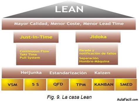 Herramientas Lean Lean Manufacturing