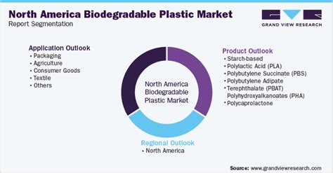 North America Biodegradable Plastic Market Size Report