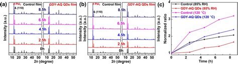 XRD Patterns Of The Control And GDY AQ QDs Doped Films A Under 85