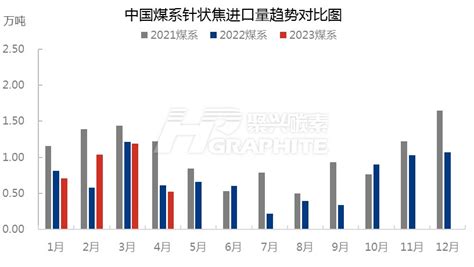 【进出口】中国针状焦进口量月数据统计（2023年4月） 聚兴碳素