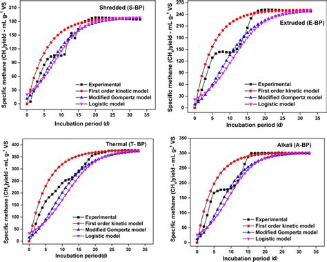 Biomethane Potential Profile Of Measured And Predicted Specific Methane Download Scientific