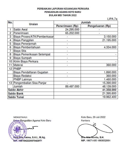 Laporan Keuangan Perkara Tahun 2022