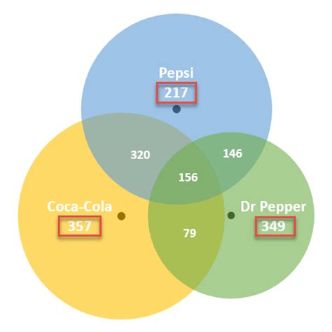 C Mo Crear Un Diagrama De Venn En Excel Descarga Gratuita De