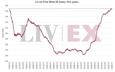 Liv-ex Fine Wine 50 – turning point? - Liv-ex