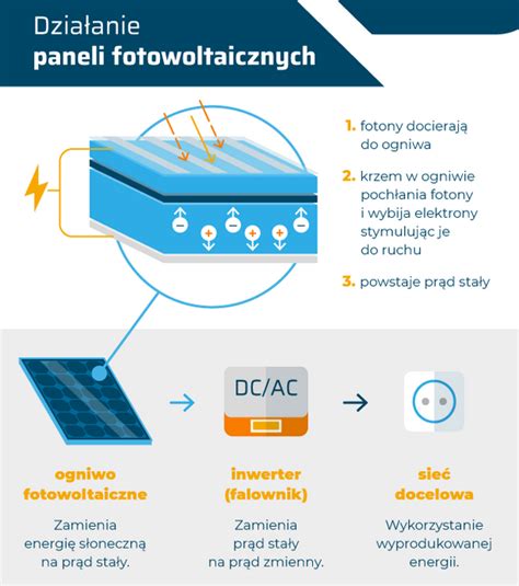 Ogniwa Fotowoltaiczne Zastosowanie Dzia Anie I Rodzaje Newsweek