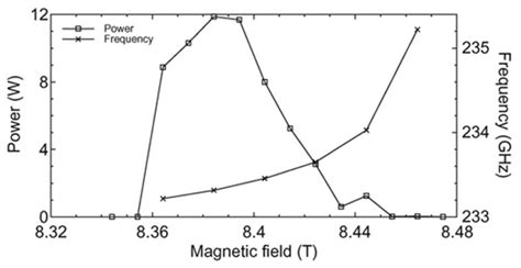 Efficient Low Voltage Operation Of A Cw Gyrotron Oscillator At 233 Ghz