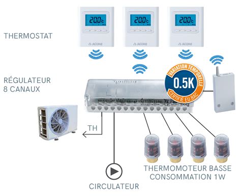 Vos Solutions Connect Es Gestion Et Pilotage Du Confort Thermacome