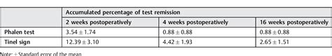 Figure 2 from Usefulness of the Phalen Test and the Tinel Sign in the ...