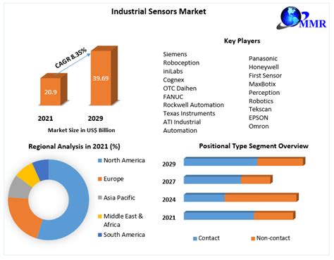 Industrial Sensors Market Global Industry Analysis And Forecast