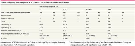 Concordance Of The Acr Ti Rads Classification With Bethesda Scoring And