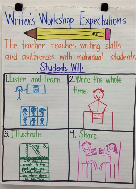 Writers Workshop Expectations Anchor Chart Writer Workshop Writers