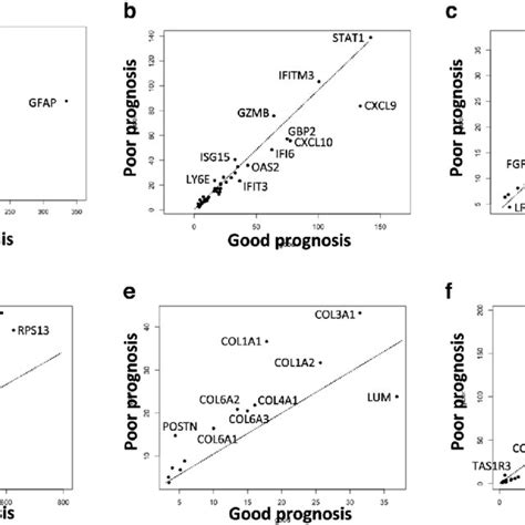 Construction Of The Weighted Gene Coexpression Network Analysis With