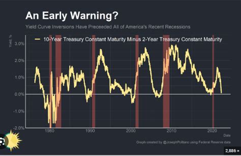 Yield Curve Inversion Sounds Recession Alarm Bell Industry Roundup 4