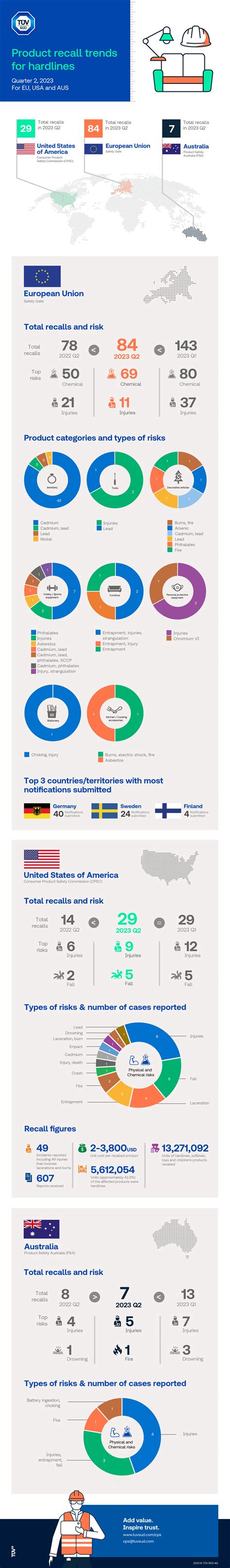 Q2 2023 Product recall trends for hardlines | TÜV SÜD
