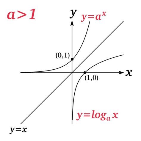 Logarithmic Functions Mrsmathpedia