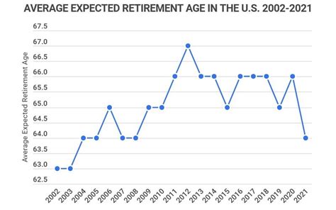 What Is The Average Retirement Age? [2022] – Zippia