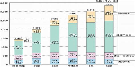 単位：千人（％）