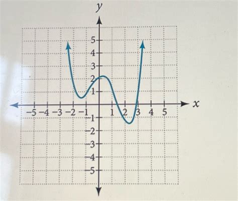 [solved] Determine The Least Possible Degree Of The Polynomial Function