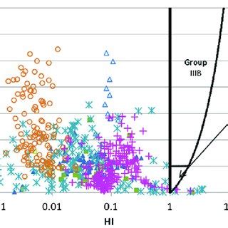 Human Health Effects Log Linear Plot Of Mcr Versus Hi For The Combined