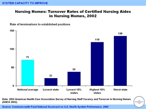 Nursing Homes Turnover Rates Of Certified Nursing Aides In Nursing