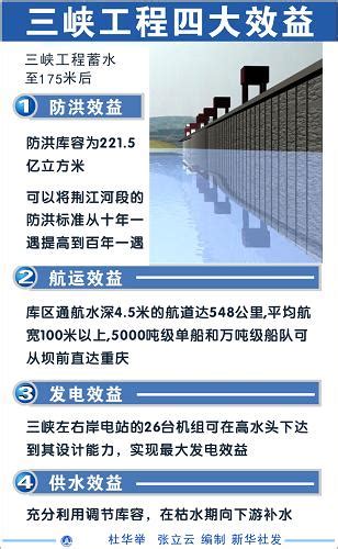 三峡工程四大效益