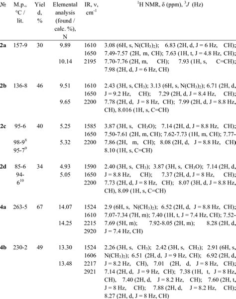 Yields Melting Points Elemental Analysis And Spectroscopic Data Of