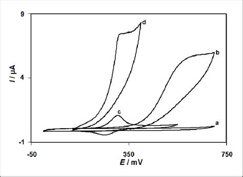 A Cyclic Voltammograms Of Bare Gce In 01 M Phosphate Buffer Solution Download Scientific